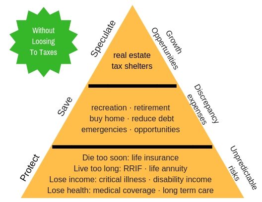 A pyramid with different types of life insurance.