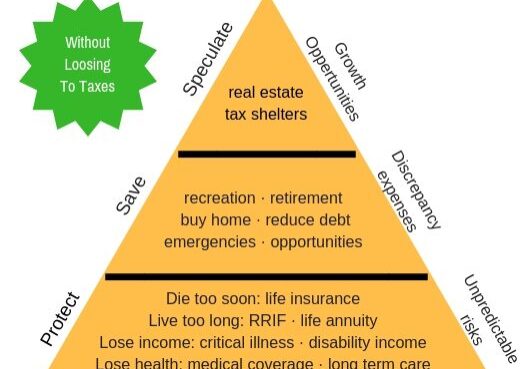 A pyramid with different types of life insurance.